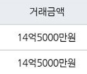 서울 화곡동 강서힐스테이트아파트 128㎡ 14억5000만원에 거래