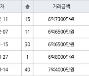 인천 송도동 송도랜드마크시티센트럴더샵아파트 85㎡ 6억6500만원에 거래