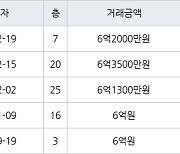 인천 청라동 청라제일풍경채2차에듀앤파크 74㎡ 6억3500만원에 거래