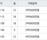 수원 영통동 영통황골주공1차 59㎡ 3억9400만원에 거래