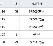 인천 송도동 송도 오션파크 베르디움  84㎡ 6억5000만원에 거래