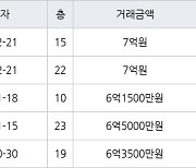 고양 중산동 일산센트럴아이파크 84㎡ 7억원에 거래