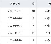 인천 당하동 원당풍림아이원아파트 109㎡ 4억1000만원에 거래