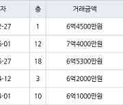 용인 신봉동 엘지자이1차 101㎡ 6억4500만원에 거래