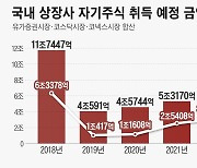 국내 상장사, 올해 자사주 7.4조원 샀다… 작년보다 21% 늘어