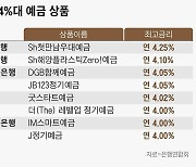 예금금리 다시 3% 시대… 4%대 막차 탈 은행은