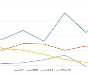 [2023결산]7개 분기로 풀어본 게임史...분기 평균 매출 8% 성장