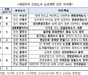 ‘문화도시’ 후보 13곳 발표…내년 말 최종 지정