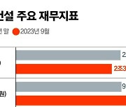 규모 작은 중견·중소 건설사 “PF 만기연장 안되면 어쩌나” 한숨