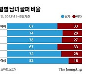 “자기에게 잘 맞는 맞춤클럽 쓰면, 슬라이스 대부분 해결”