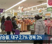 소비자 물가 상승률, 대구 2.7% 경북 3%