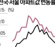 서울 집값, 24개區서 하락…월 거래량 2000건 밑돌아