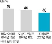 재선 급한 바이든, '두 개의 전쟁' 출구 모색