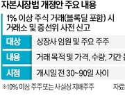 대주주, 지분 1% 이상 거래때 최소 30일前 신고해야