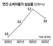 2년째 3% 넘은 고물가 … 한은 "내년엔 둔화 뚜렷"