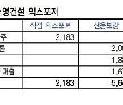 증권업계 ,태영건설 익스포져 1.1조.."당분간 모니터링"