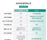 [2024년 이렇게 바뀐다-부동산] 출산가구 유리하게