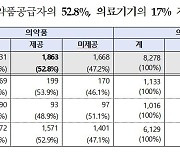 작년 제약·의료기기업체, 의료인·약사에 8천억원 합법 지원