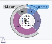 우리나라 국민 10명 중 1명만…"우리 사회는 공정하다"