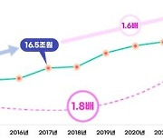 조달청 나라장터 종합쇼핑몰 26조원 판매 달성 '역대 최대'