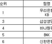 [여자농구 중간순위] 29일