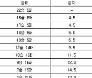 [프로농구 중간순위] 29일