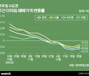 2023년 집값 결산은…"전국 5.1% 하락"