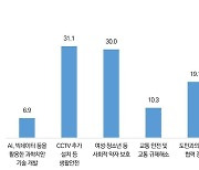 전남도민 31.1% "CCTV 설치 등 생활 안전 정책 중점 추진"