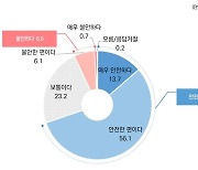 전남도민 70%, 현재 거주지역 범죄로부터 '안전'