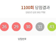 원주서 로또 1등 당첨…1100회 로또 1등 13명, 각 22억758만원