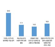 전남도민, 자치경찰 업무 “범죄·교통사고 예방 중요”