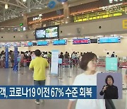 김해공항 국제선 여객, 코로나19 이전 67% 수준 회복