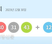 1100회 로또 당첨 번호 ‘17, 26, 29, 30, 31, 43’…보너스 번호 ‘12’