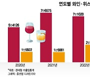 위스키와 엇갈린 성적…와인, 프리미엄으로 연말 반등 노린다