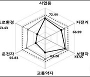 청주 교통안전지수 전국 최하위 '전전'…3년 연속 E등급