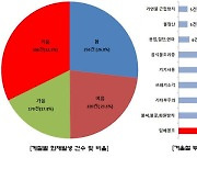 대구 동구 겨울철 화재 대부분 부주의로 발생