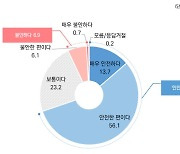 전남도민, 자치경찰 업무 "범죄·교통사고 예방 중요"