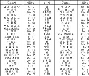 세계의 날씨(12월30일)