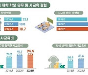 경기 가구당 월평균 사교육비 94만4천원…5년 전보다 20만원↑