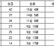 [프로배구 중간순위] 30일