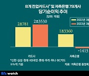 [2023 금융결산]⑥고금리에 눈물 흘린 카드·저축은행