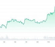 [비트코인 지금]전주 대비 -2.92%…좁은 박스권