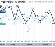 국민 대다수 "부패 공직자 처벌 공정치않아"..."뇌물제공 처벌 강화해야"