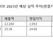 BTS 군입대에도 굳건...하이브, 조용한 랠리