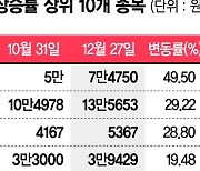 올해 주식 뭐 담을까… 상장사 10곳 중 4곳 목표주가 상향