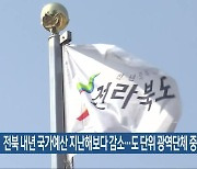 전북 내년 국가예산 지난해보다 감소…도 단위 광역단체 중 유일