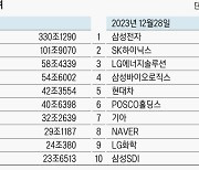 코스피 시가총액 지각 변동…2차전지 소재기업 변신 포스코홀딩스 6위로 껑충