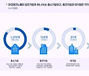 판교테크노밸리 약 7만8000명 근무, 매출 167조7000억