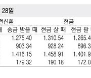 [표] 외국환율고시표