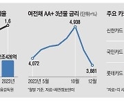 위기의 카드사, 올해 경영키워드 '생존'